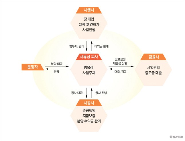 출처 : 네이버 지식백과 금융사전 이미지 갤러리